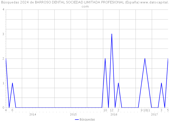 Búsquedas 2024 de BARROSO DENTAL SOCIEDAD LIMITADA PROFESIONAL (España) 
