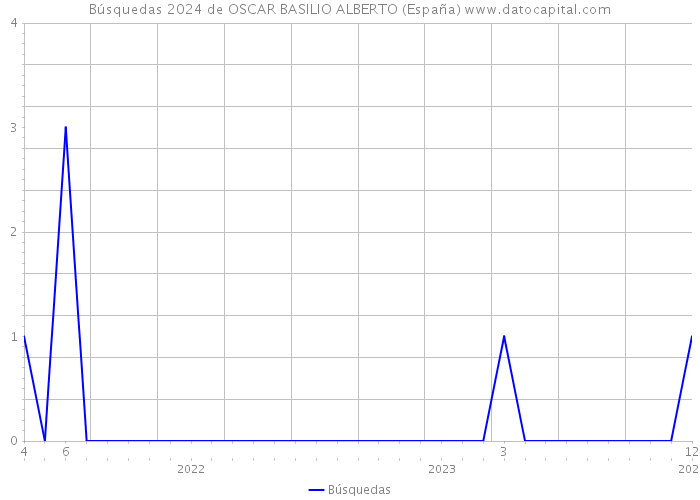 Búsquedas 2024 de OSCAR BASILIO ALBERTO (España) 