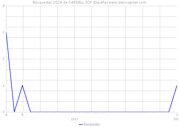 Búsquedas 2024 de GARDELL SCP (España) 