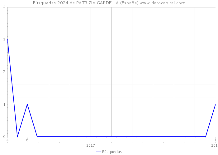 Búsquedas 2024 de PATRIZIA GARDELLA (España) 