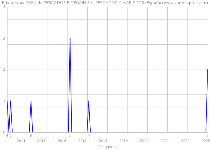 Búsquedas 2024 de PESCADOS BIDEGAIN S.L. PESCADOS Y MARISCOS (España) 