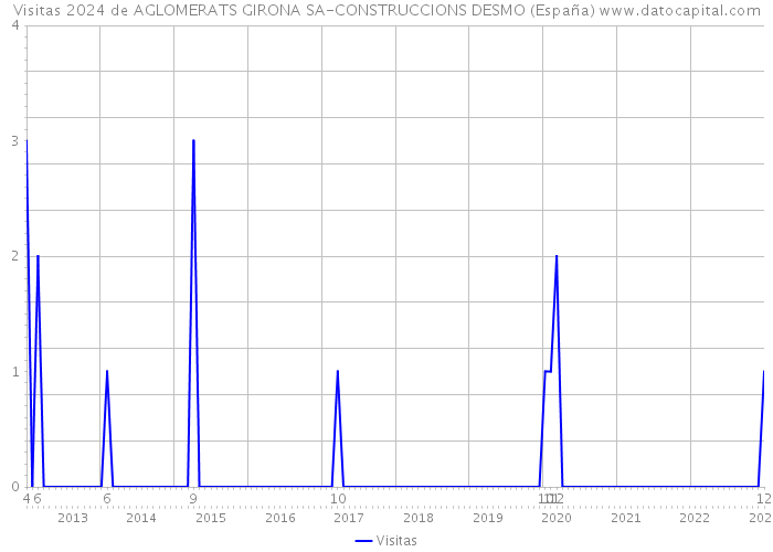 Visitas 2024 de AGLOMERATS GIRONA SA-CONSTRUCCIONS DESMO (España) 