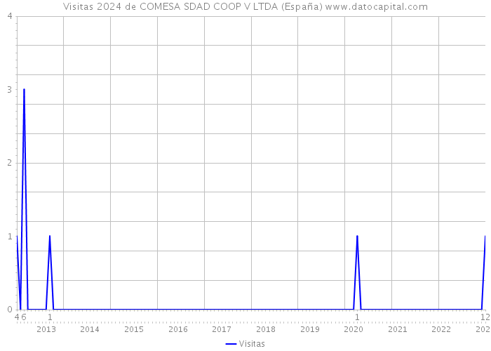 Visitas 2024 de COMESA SDAD COOP V LTDA (España) 