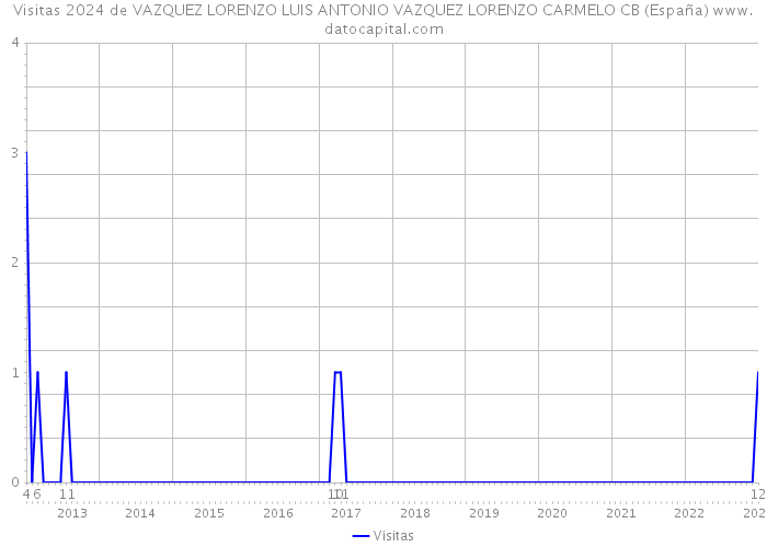 Visitas 2024 de VAZQUEZ LORENZO LUIS ANTONIO VAZQUEZ LORENZO CARMELO CB (España) 