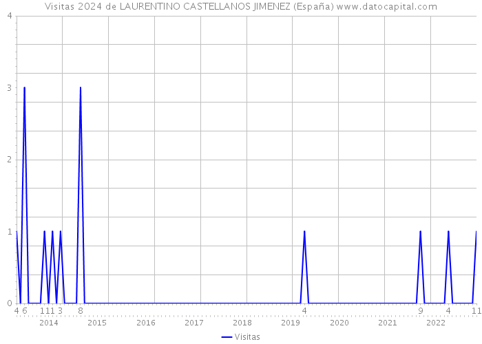 Visitas 2024 de LAURENTINO CASTELLANOS JIMENEZ (España) 