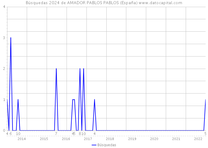 Búsquedas 2024 de AMADOR PABLOS PABLOS (España) 