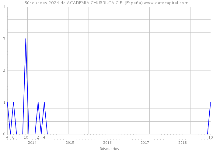 Búsquedas 2024 de ACADEMIA CHURRUCA C.B. (España) 