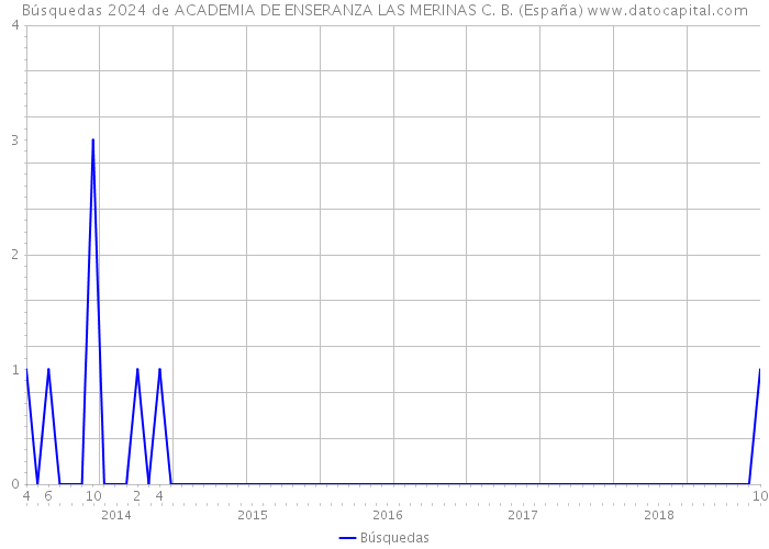 Búsquedas 2024 de ACADEMIA DE ENSERANZA LAS MERINAS C. B. (España) 