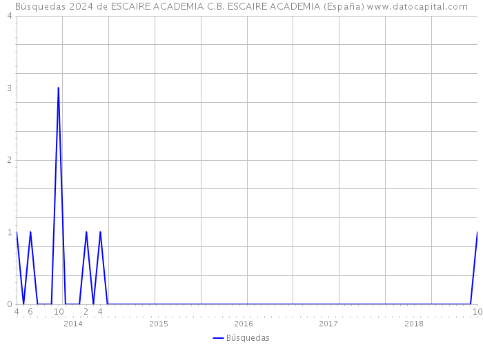 Búsquedas 2024 de ESCAIRE ACADEMIA C.B. ESCAIRE ACADEMIA (España) 