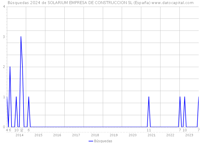 Búsquedas 2024 de SOLARIUM EMPRESA DE CONSTRUCCION SL (España) 