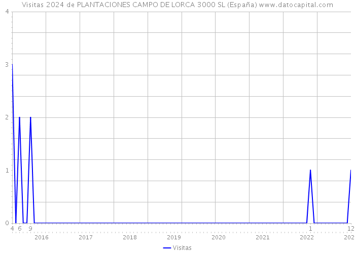 Visitas 2024 de PLANTACIONES CAMPO DE LORCA 3000 SL (España) 