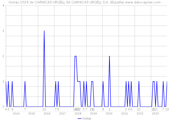 Visitas 2024 de CARNICAS URGELL SA CARNICAS URGELL S.A. (España) 