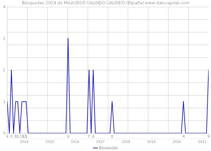 Búsquedas 2024 de MILAGROS GALINDO GALINDO (España) 