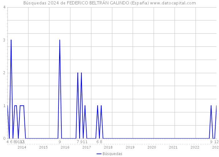 Búsquedas 2024 de FEDERICO BELTRÁN GALINDO (España) 