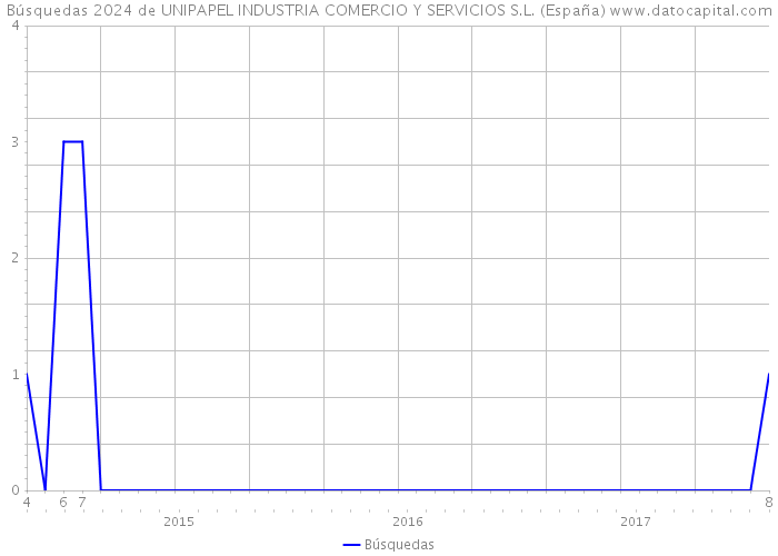 Búsquedas 2024 de UNIPAPEL INDUSTRIA COMERCIO Y SERVICIOS S.L. (España) 