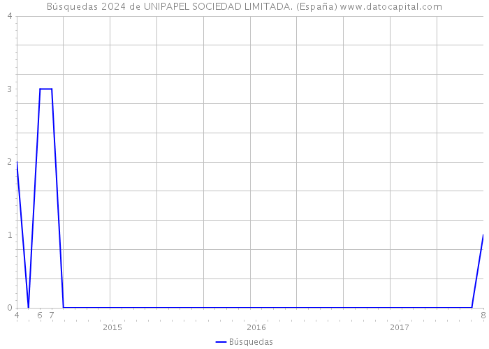 Búsquedas 2024 de UNIPAPEL SOCIEDAD LIMITADA. (España) 