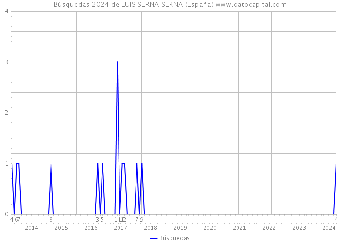 Búsquedas 2024 de LUIS SERNA SERNA (España) 