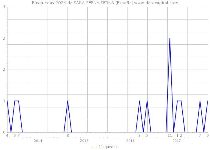 Búsquedas 2024 de SARA SERNA SERNA (España) 