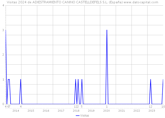 Visitas 2024 de ADIESTRAMIENTO CANINO CASTELLDEFELS S.L. (España) 