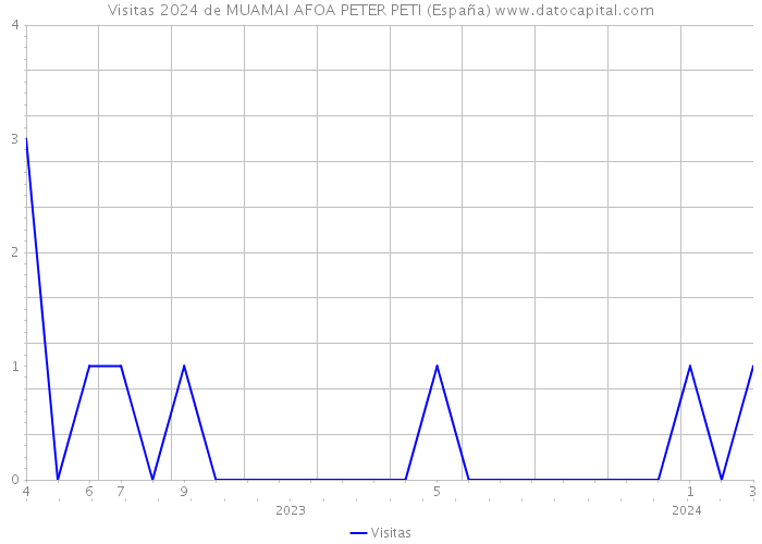 Visitas 2024 de MUAMAI AFOA PETER PETI (España) 