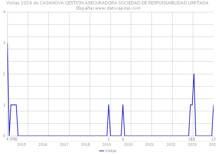 Visitas 2024 de CASANOVA GESTION ASEGURADORA SOCIEDAD DE RESPONSABILIDAD LIMITADA (España) 