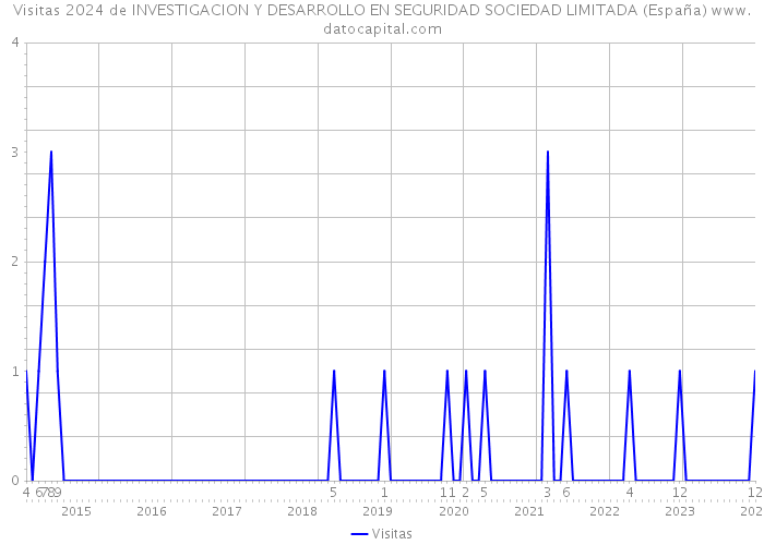 Visitas 2024 de INVESTIGACION Y DESARROLLO EN SEGURIDAD SOCIEDAD LIMITADA (España) 