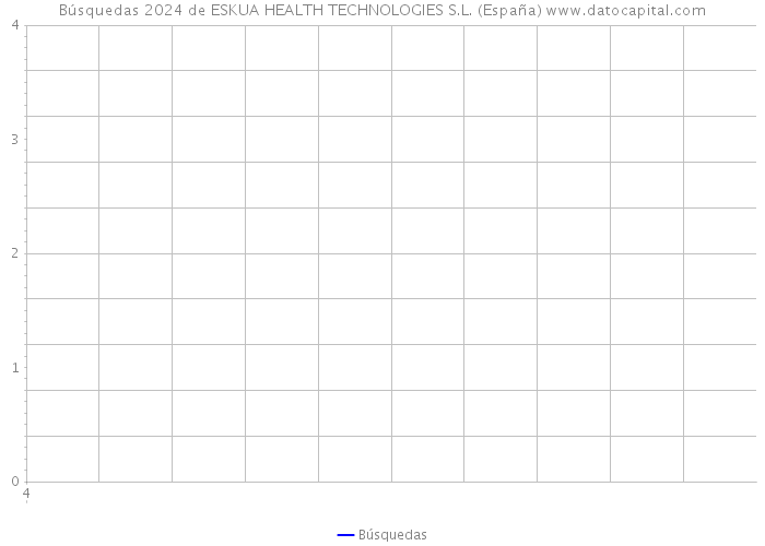 Búsquedas 2024 de ESKUA HEALTH TECHNOLOGIES S.L. (España) 