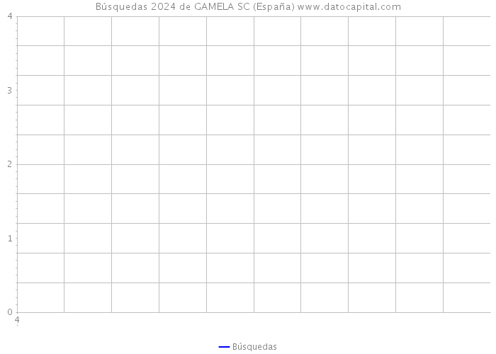 Búsquedas 2024 de GAMELA SC (España) 