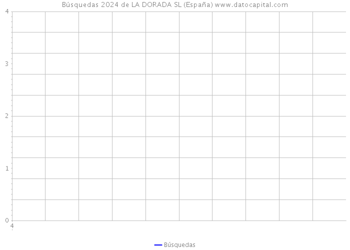 Búsquedas 2024 de LA DORADA SL (España) 