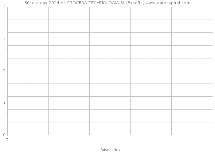 Búsquedas 2024 de PROCERA TECHNOLOGIA SL (España) 