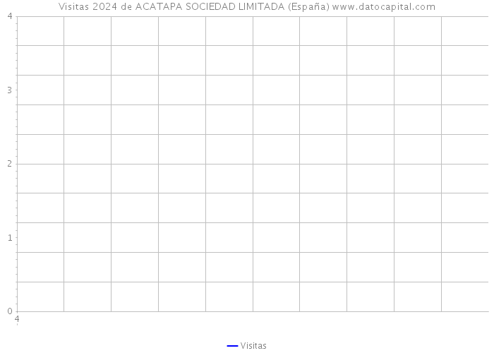 Visitas 2024 de ACATAPA SOCIEDAD LIMITADA (España) 