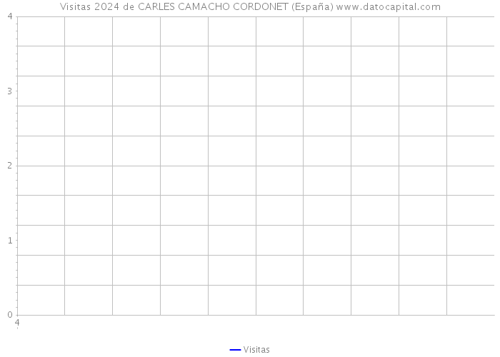 Visitas 2024 de CARLES CAMACHO CORDONET (España) 
