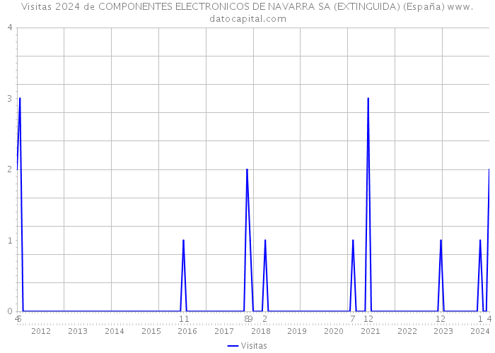 Visitas 2024 de COMPONENTES ELECTRONICOS DE NAVARRA SA (EXTINGUIDA) (España) 