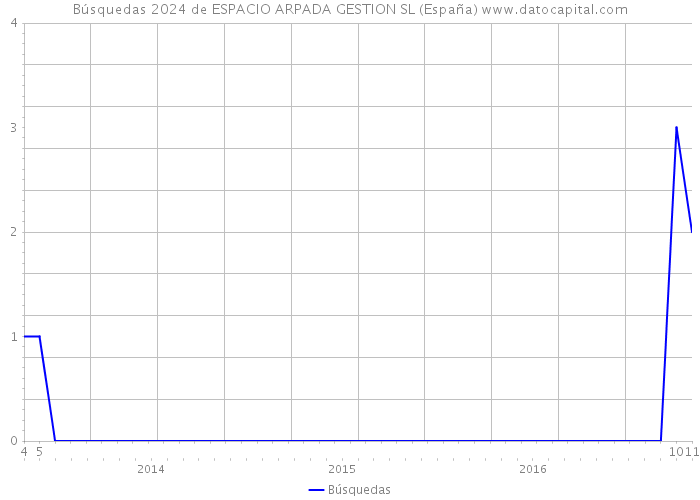 Búsquedas 2024 de ESPACIO ARPADA GESTION SL (España) 