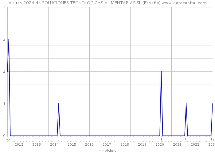 Visitas 2024 de SOLUCIONES TECNOLOGICAS ALIMENTARIAS SL (España) 