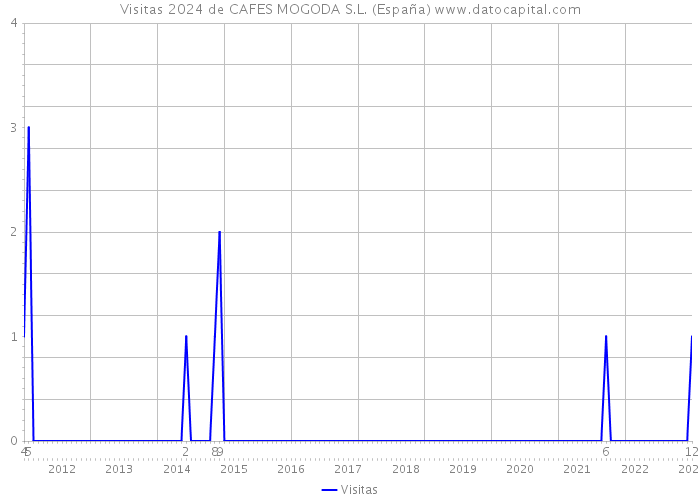Visitas 2024 de CAFES MOGODA S.L. (España) 
