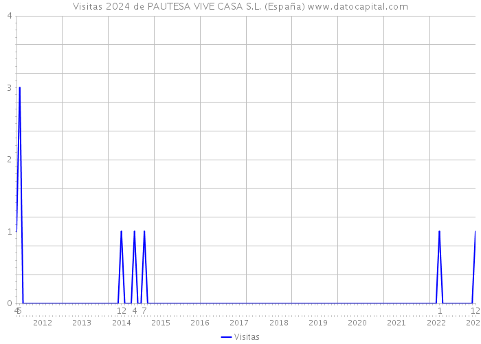 Visitas 2024 de PAUTESA VIVE CASA S.L. (España) 