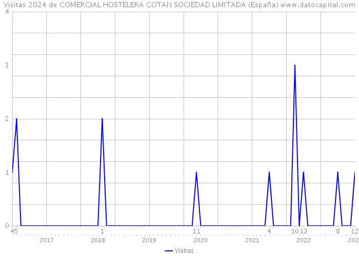 Visitas 2024 de COMERCIAL HOSTELERA COTAN SOCIEDAD LIMITADA (España) 