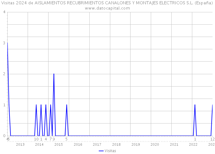 Visitas 2024 de AISLAMIENTOS RECUBRIMIENTOS CANALONES Y MONTAJES ELECTRICOS S.L. (España) 