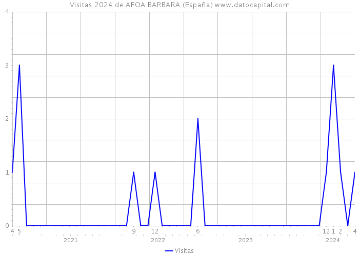 Visitas 2024 de AFOA BARBARA (España) 