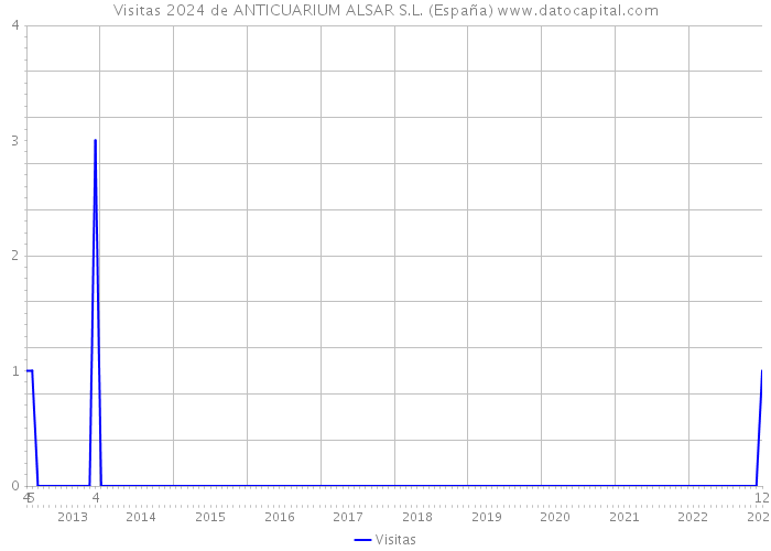 Visitas 2024 de ANTICUARIUM ALSAR S.L. (España) 