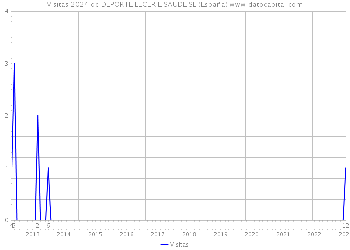 Visitas 2024 de DEPORTE LECER E SAUDE SL (España) 