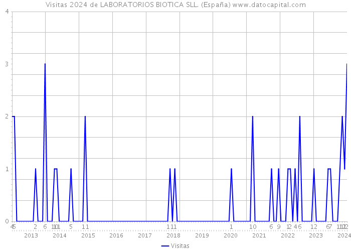 Visitas 2024 de LABORATORIOS BIOTICA SLL. (España) 