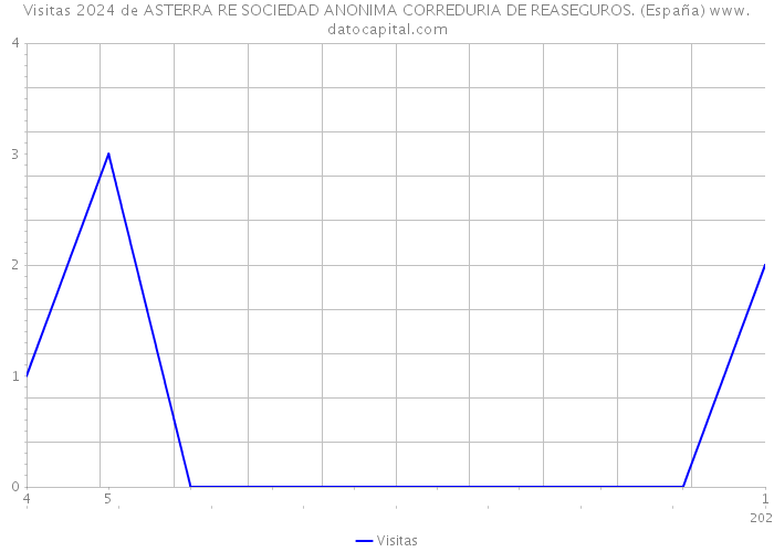 Visitas 2024 de ASTERRA RE SOCIEDAD ANONIMA CORREDURIA DE REASEGUROS. (España) 