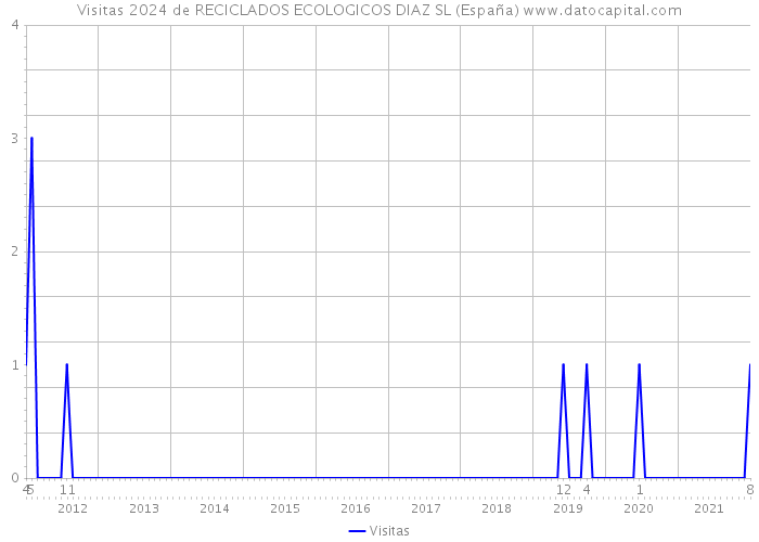 Visitas 2024 de RECICLADOS ECOLOGICOS DIAZ SL (España) 