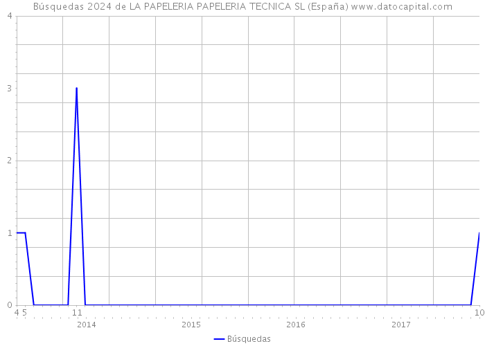 Búsquedas 2024 de LA PAPELERIA PAPELERIA TECNICA SL (España) 