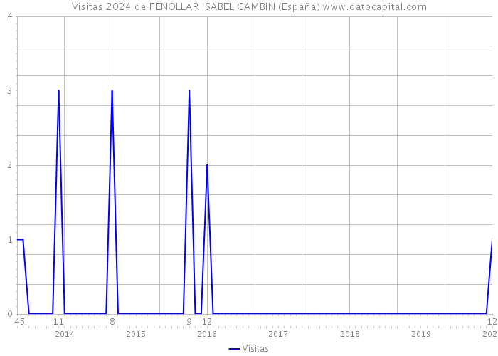 Visitas 2024 de FENOLLAR ISABEL GAMBIN (España) 