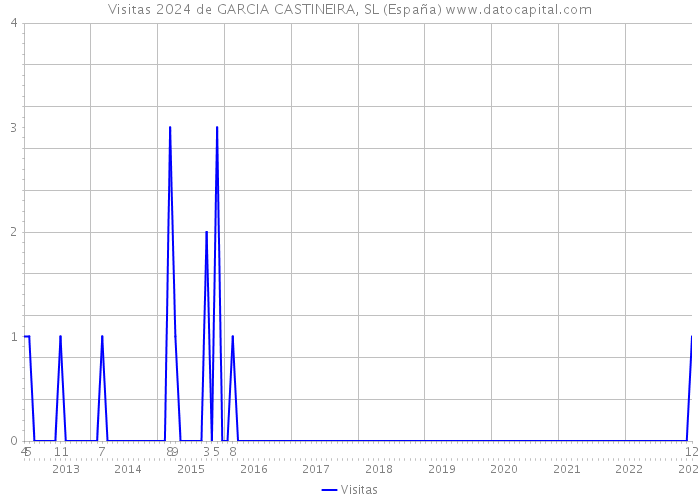 Visitas 2024 de GARCIA CASTINEIRA, SL (España) 