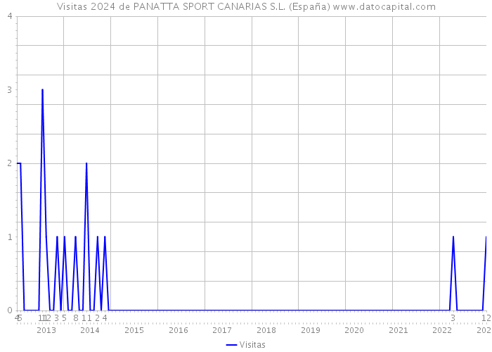 Visitas 2024 de PANATTA SPORT CANARIAS S.L. (España) 