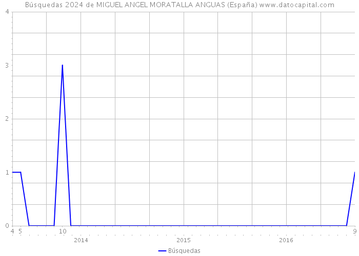 Búsquedas 2024 de MIGUEL ANGEL MORATALLA ANGUAS (España) 